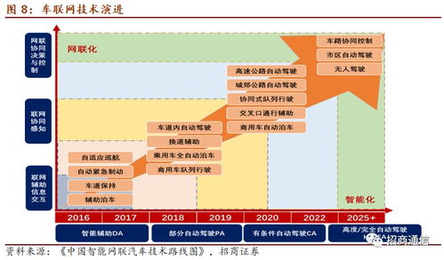 智能汽車全產業鏈上市公司全景梳理與互聯網技術服務深度研報